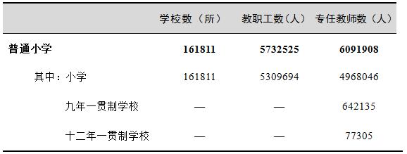 表1  小学学校数、教职工、专任教师情况.jpg