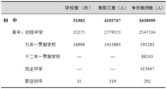 表2  初中学校数、教职工、专任教师情况.jpg