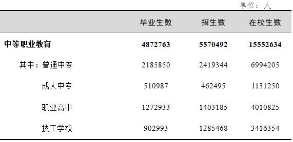 表4  中等职业教育学生情况.jpg