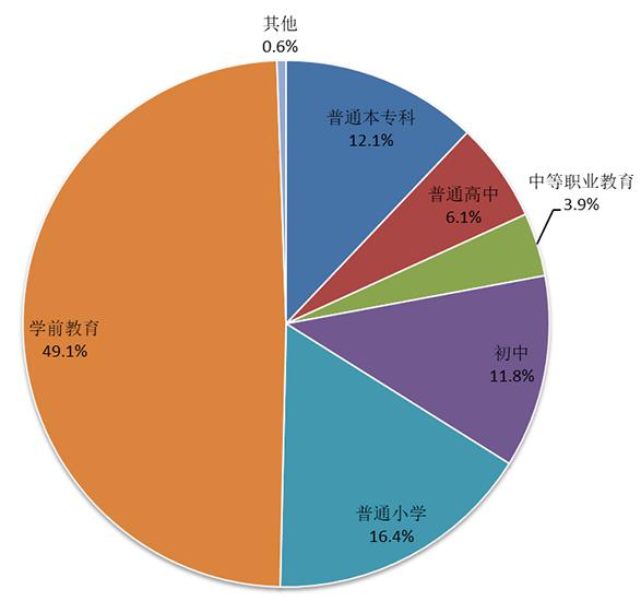 图6  民办教育在校生规模结构.jpg