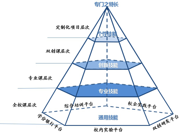 构建多元化,个性化,定制化的新型人才培养模式